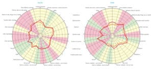 Réserve d'énergie des organes épuisée dans Bio-Well